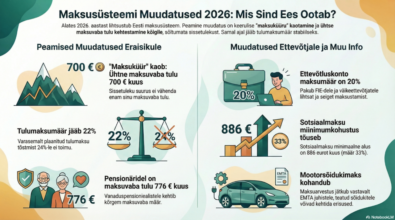Maksumuudatused 2026. aastal